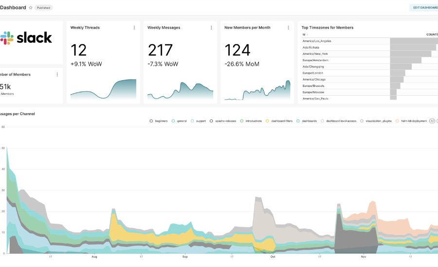 Why Apache Superset 4.0.2 Stands Out in Data Visualization